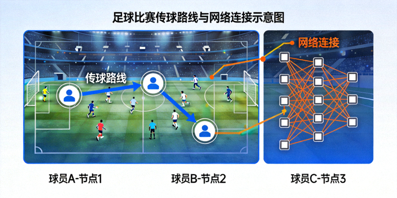足球比赛传球路线与网络连接示意图